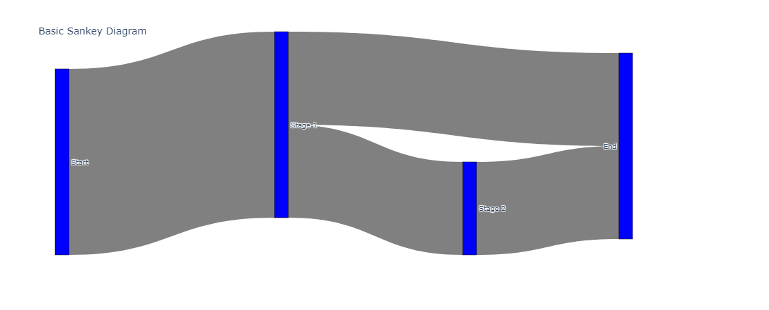 Basic Sankey Diagram