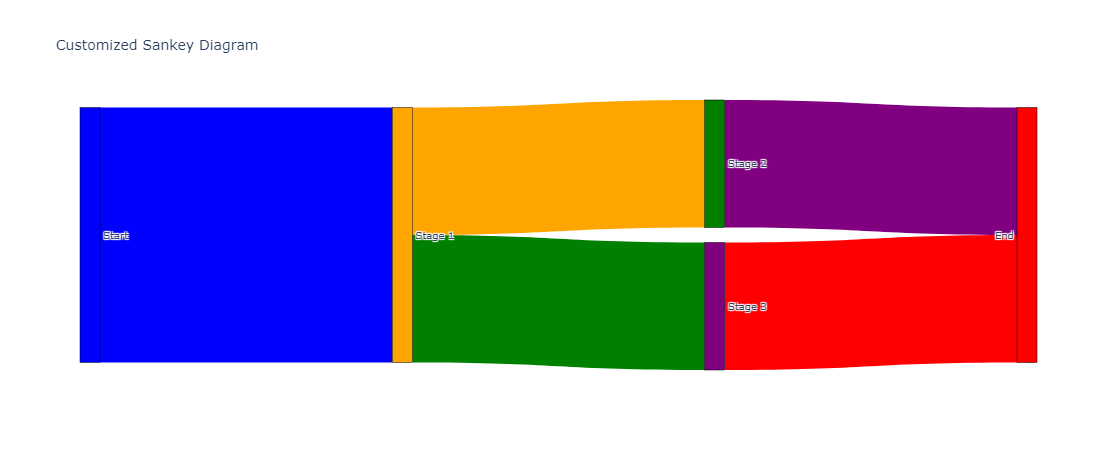 Custom Sankey Diagram