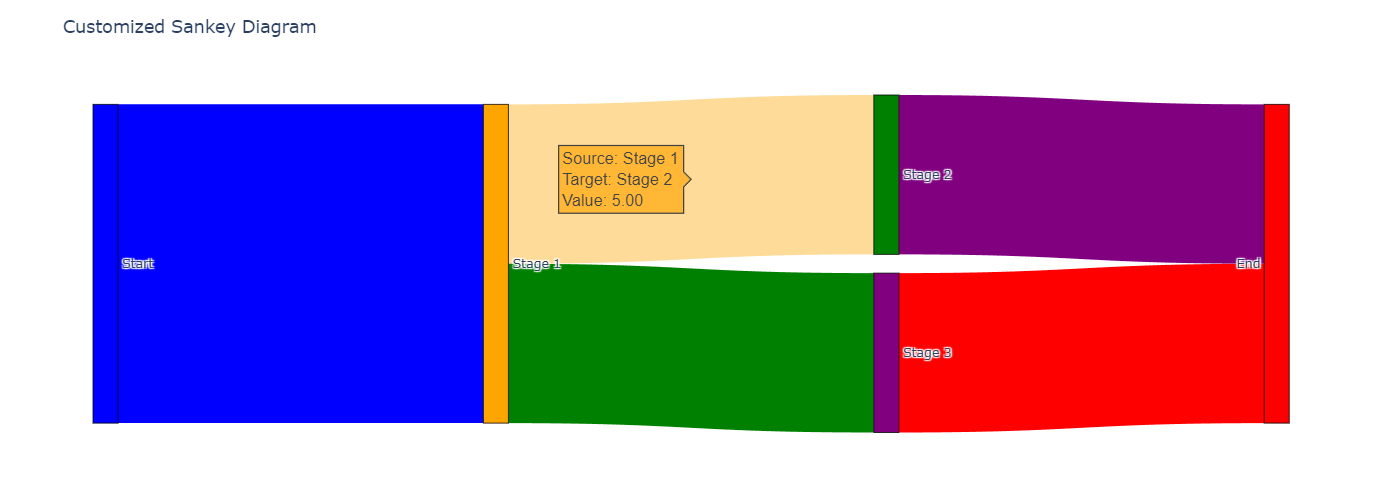 Custom Sankey Diagram with Hover