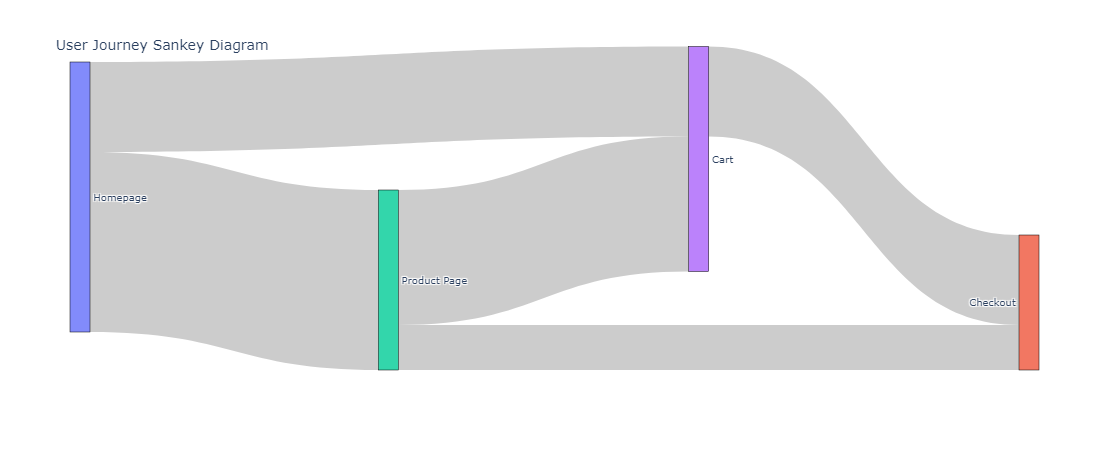 Advanced Sankey Diagram