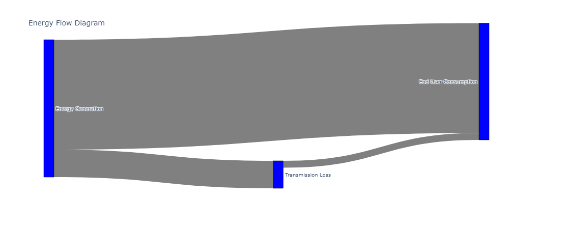 Energy Flow Sankey Diagram